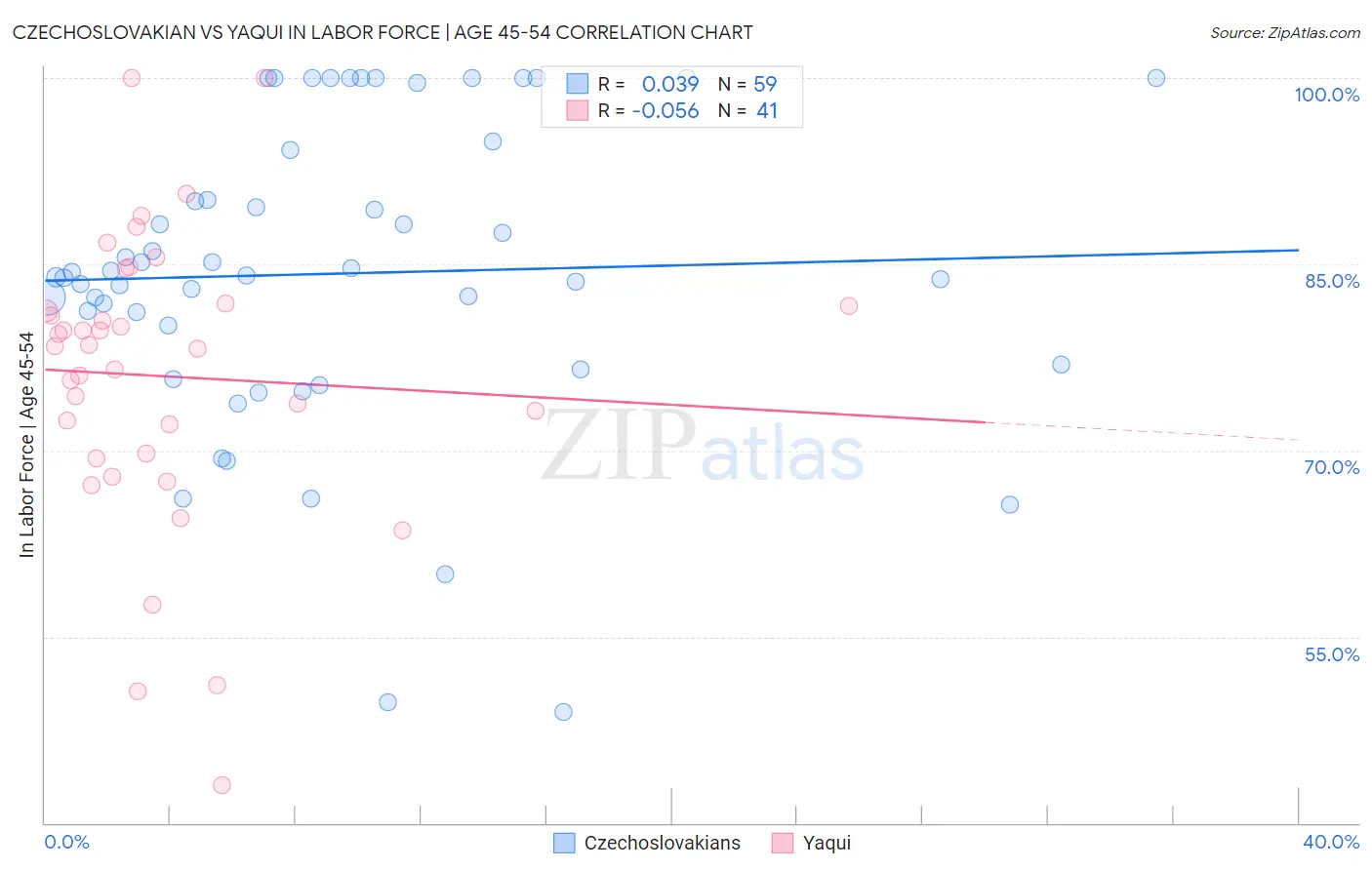 Czechoslovakian vs Yaqui In Labor Force | Age 45-54