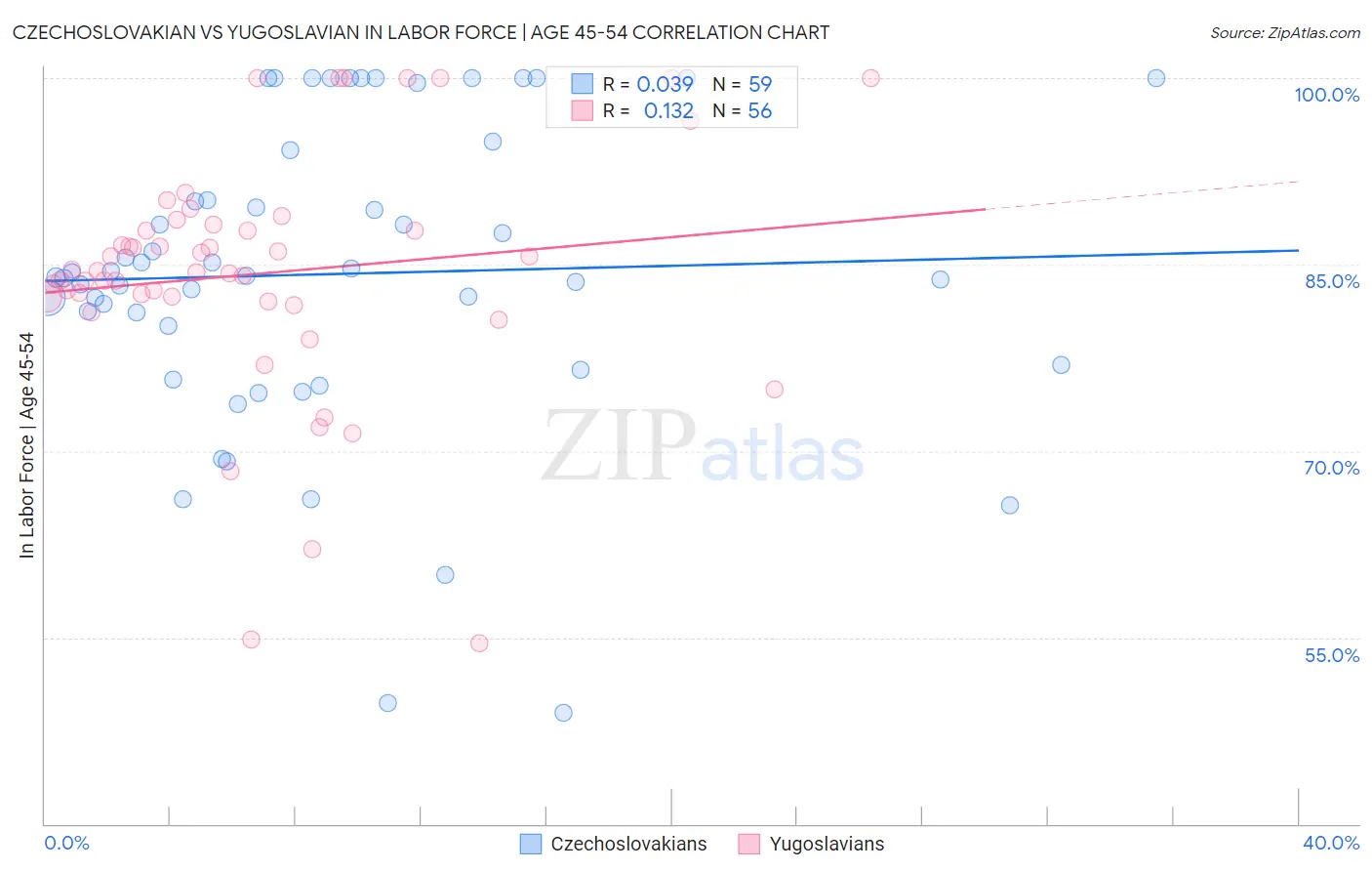 Czechoslovakian vs Yugoslavian In Labor Force | Age 45-54