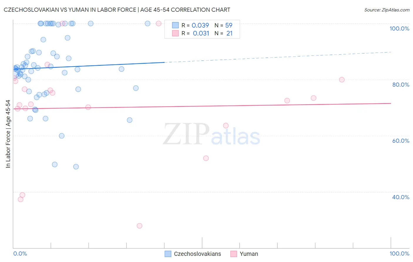 Czechoslovakian vs Yuman In Labor Force | Age 45-54