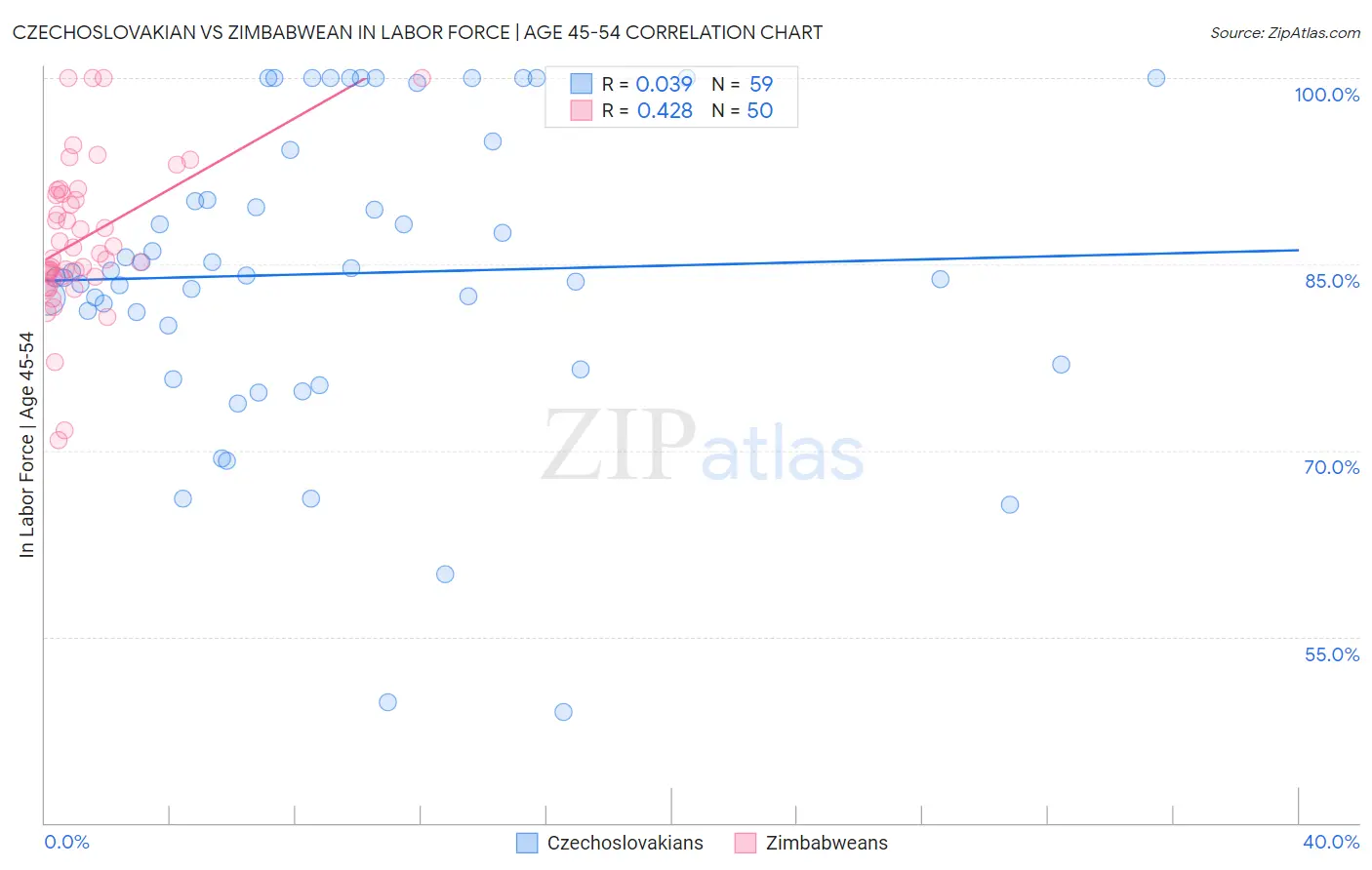 Czechoslovakian vs Zimbabwean In Labor Force | Age 45-54