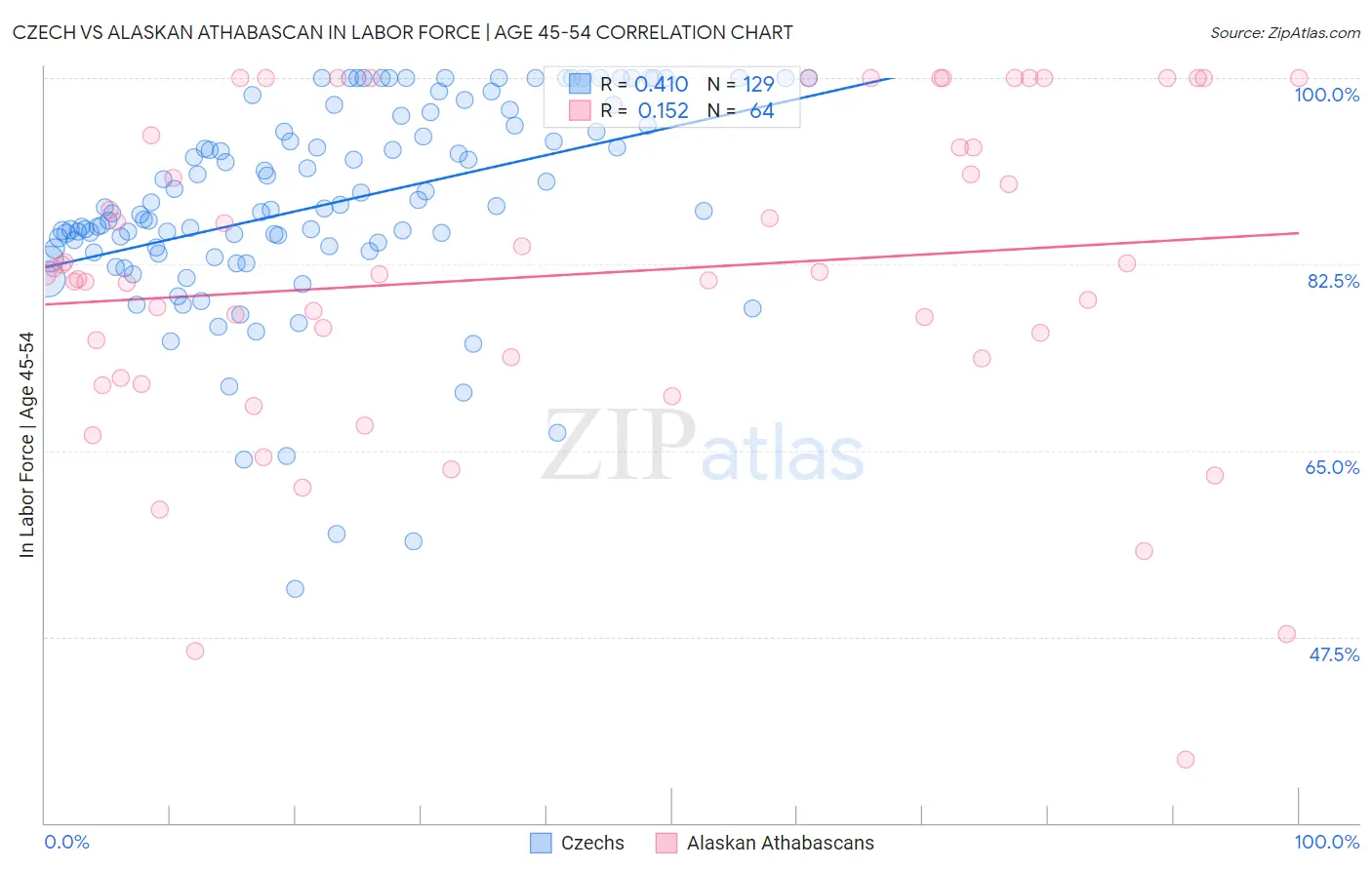 Czech vs Alaskan Athabascan In Labor Force | Age 45-54