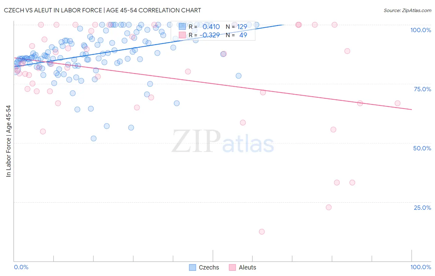 Czech vs Aleut In Labor Force | Age 45-54