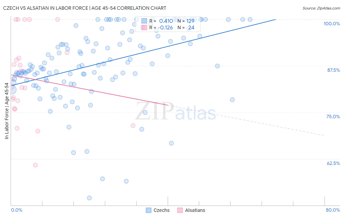 Czech vs Alsatian In Labor Force | Age 45-54