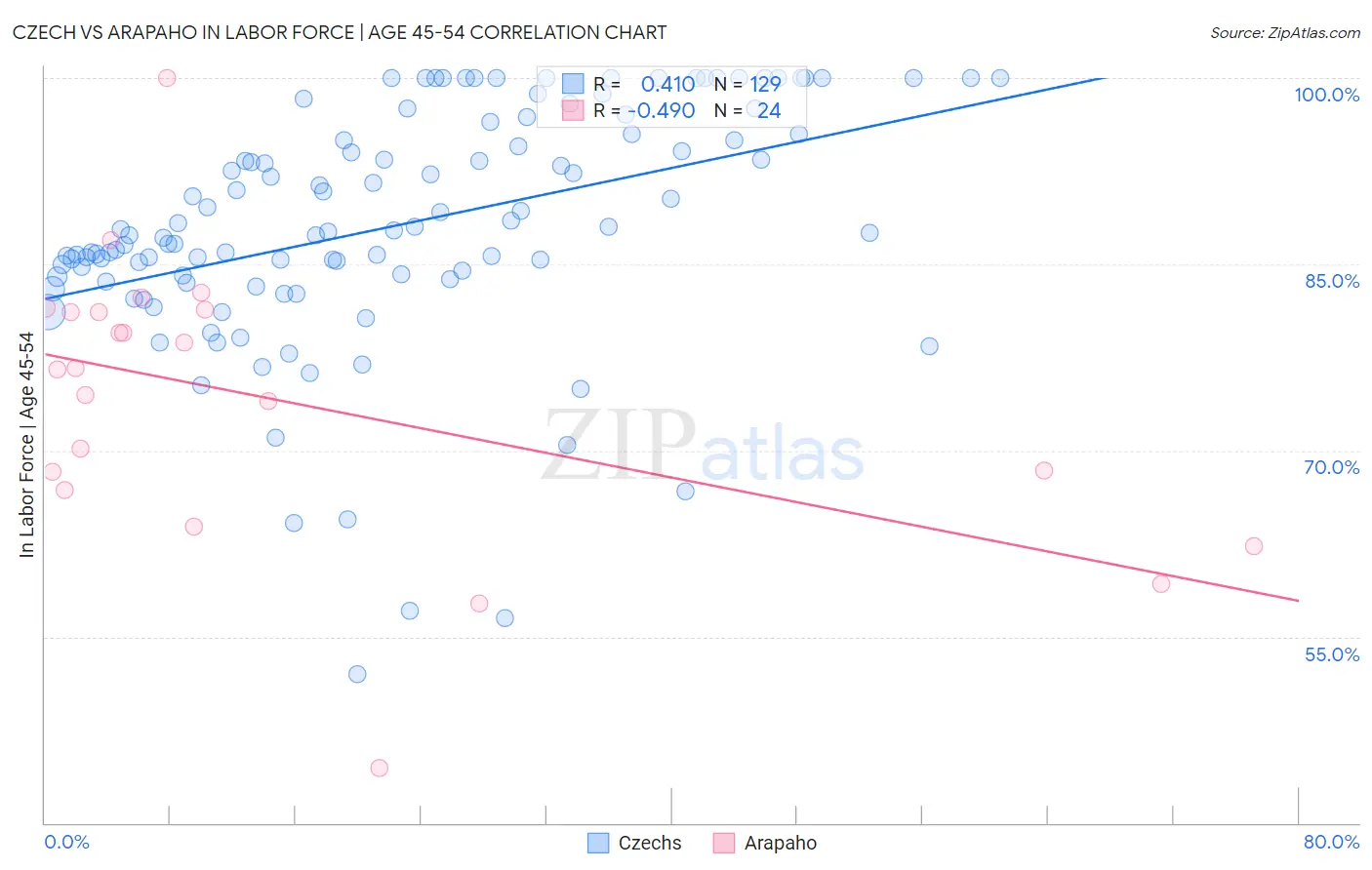 Czech vs Arapaho In Labor Force | Age 45-54