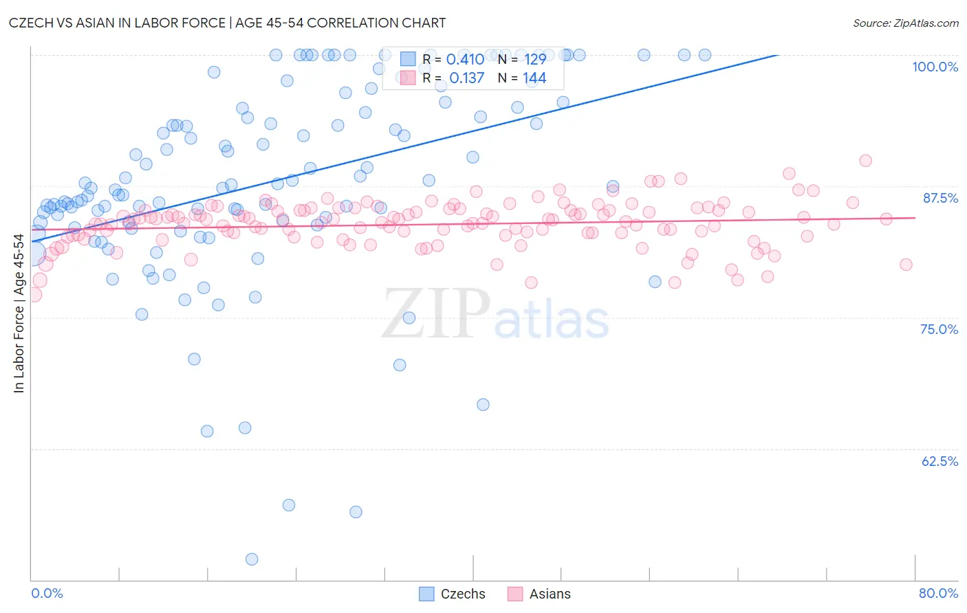 Czech vs Asian In Labor Force | Age 45-54