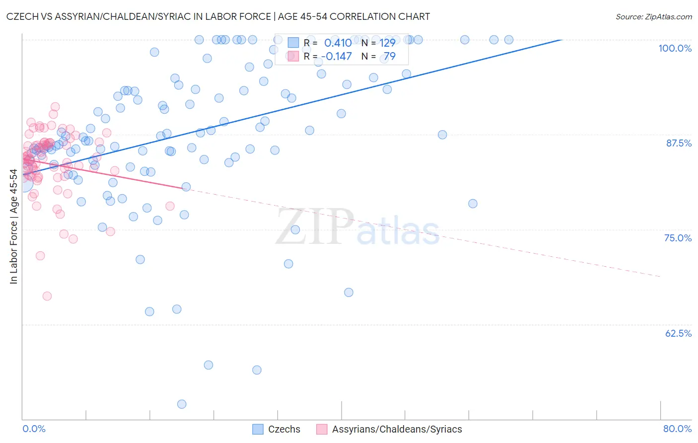 Czech vs Assyrian/Chaldean/Syriac In Labor Force | Age 45-54