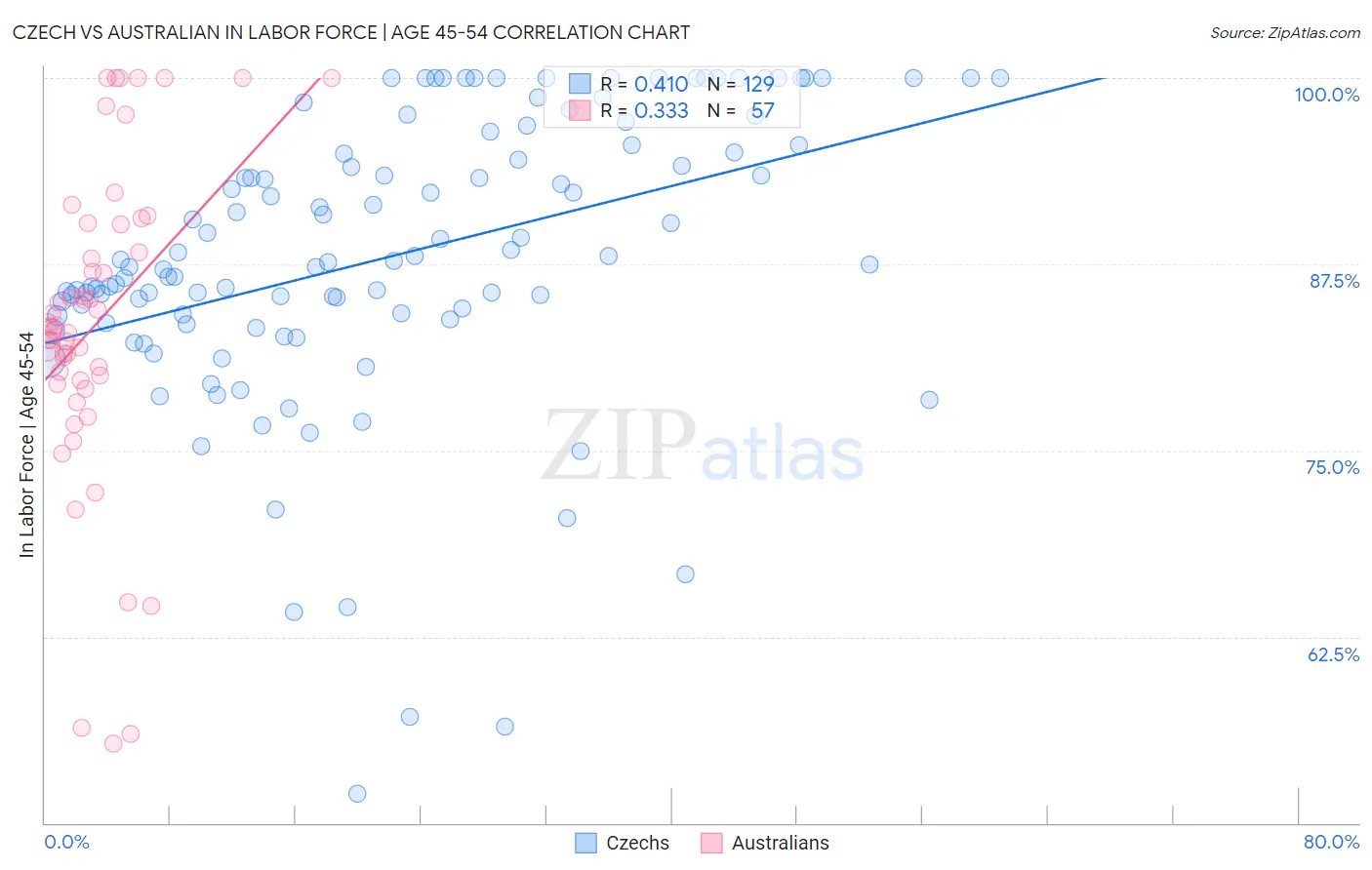 Czech vs Australian In Labor Force | Age 45-54