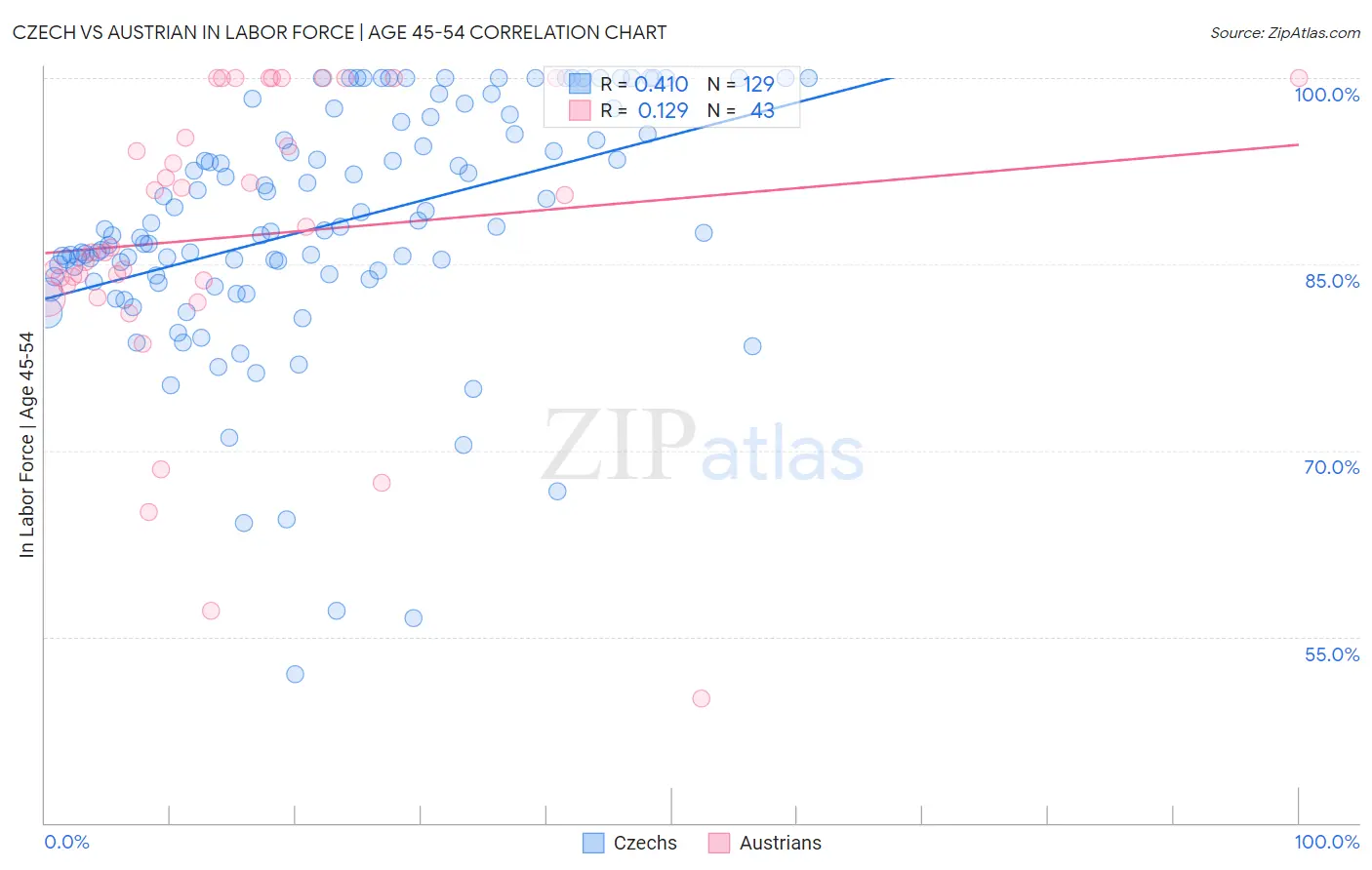 Czech vs Austrian In Labor Force | Age 45-54