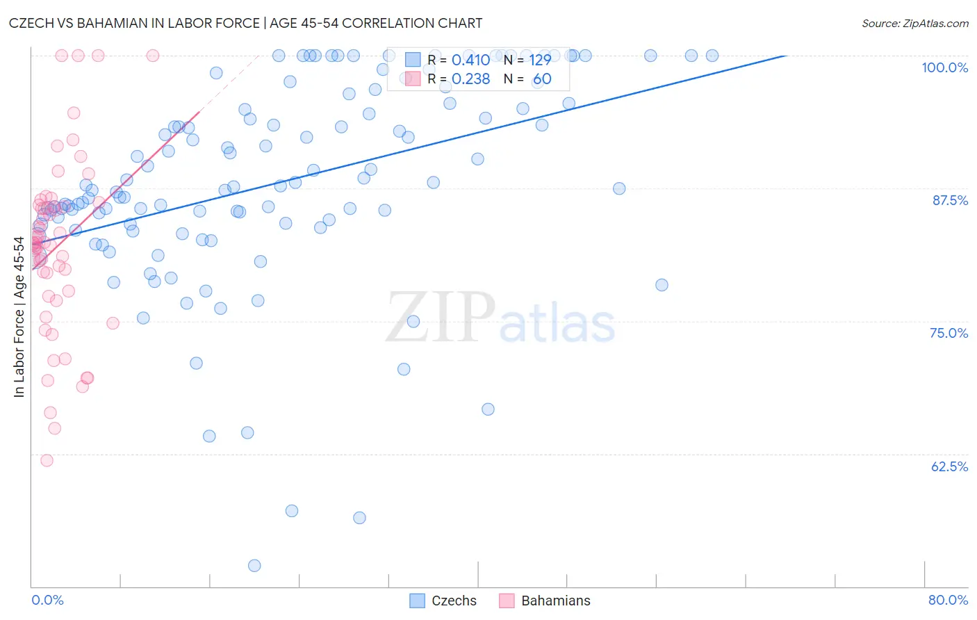 Czech vs Bahamian In Labor Force | Age 45-54