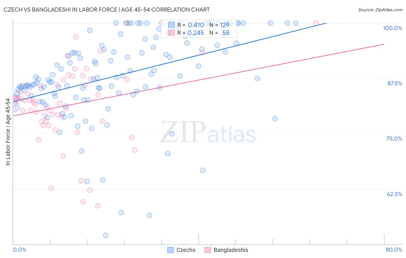 Czech vs Bangladeshi In Labor Force | Age 45-54