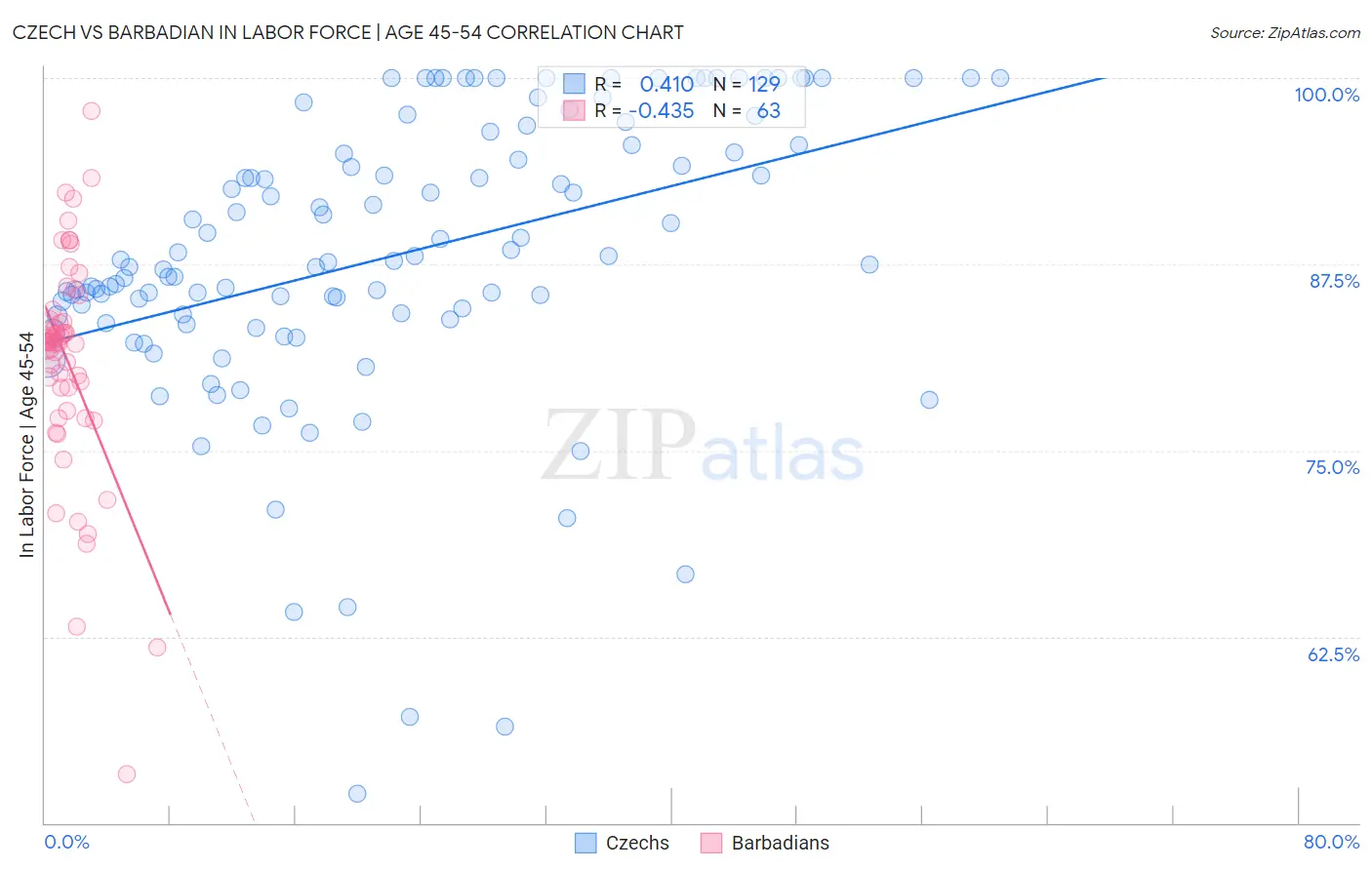Czech vs Barbadian In Labor Force | Age 45-54