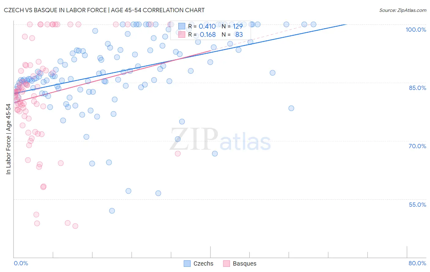 Czech vs Basque In Labor Force | Age 45-54