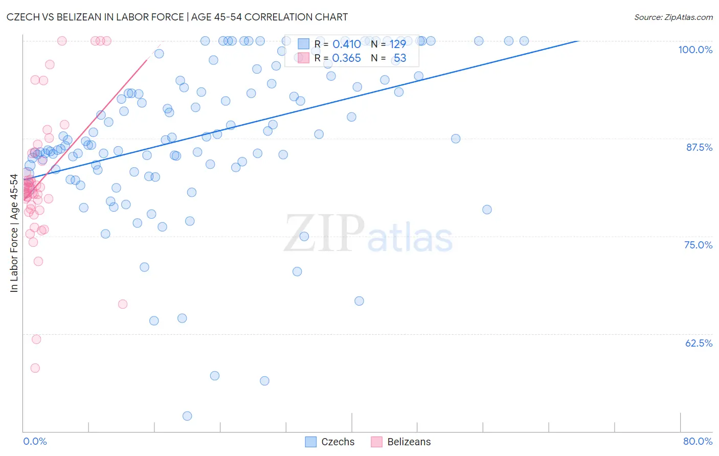 Czech vs Belizean In Labor Force | Age 45-54