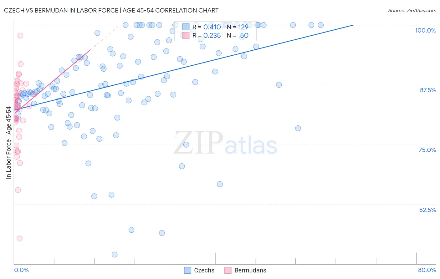 Czech vs Bermudan In Labor Force | Age 45-54