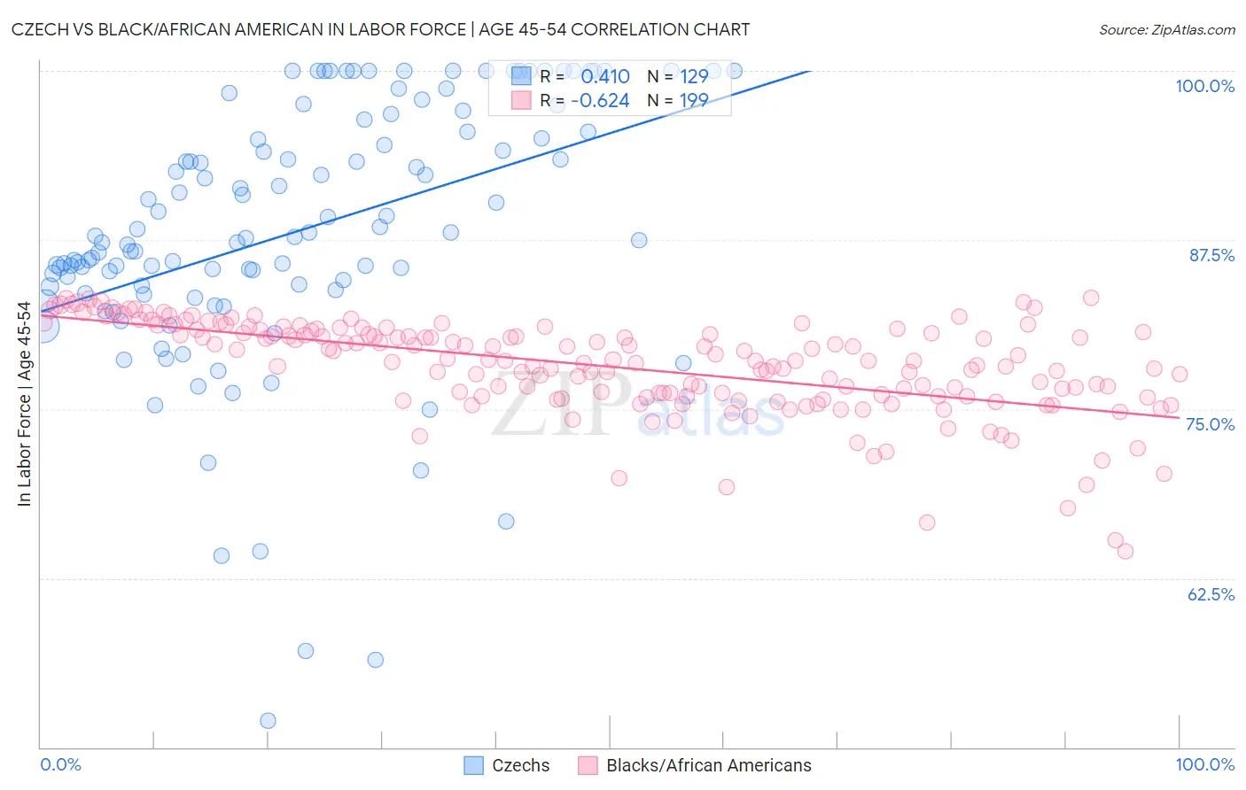 Czech vs Black/African American In Labor Force | Age 45-54