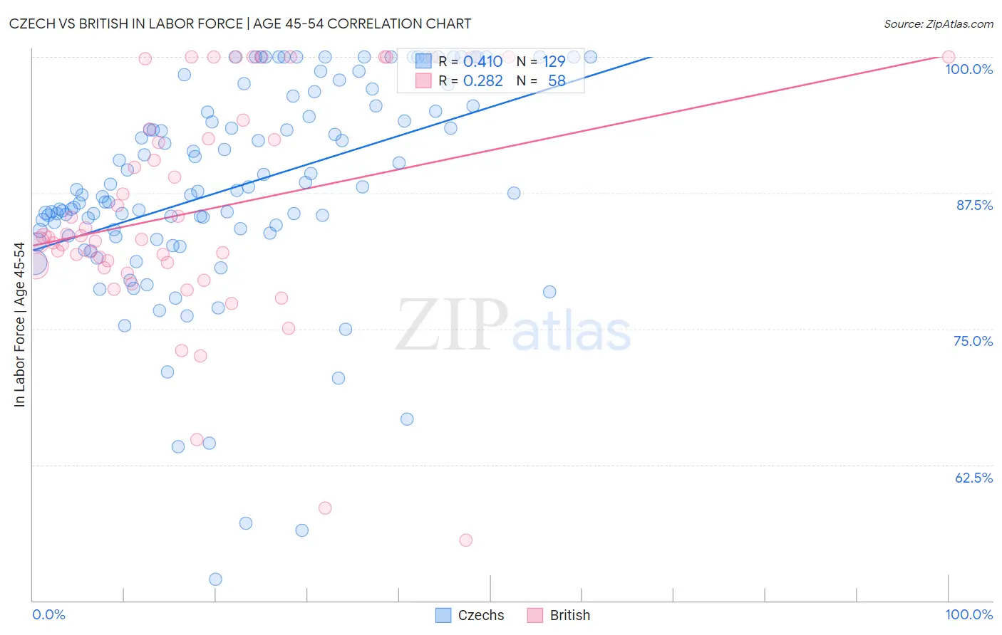 Czech vs British In Labor Force | Age 45-54