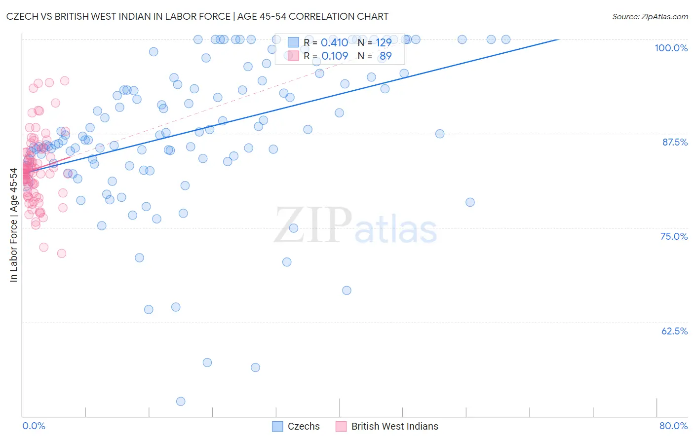 Czech vs British West Indian In Labor Force | Age 45-54
