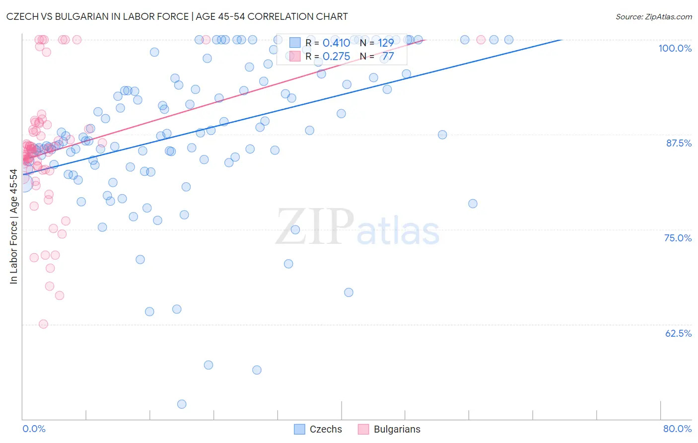 Czech vs Bulgarian In Labor Force | Age 45-54