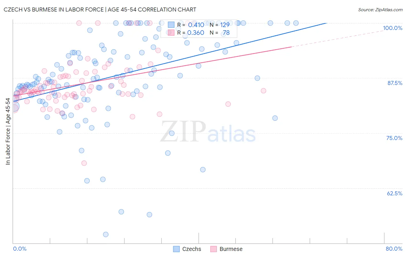 Czech vs Burmese In Labor Force | Age 45-54