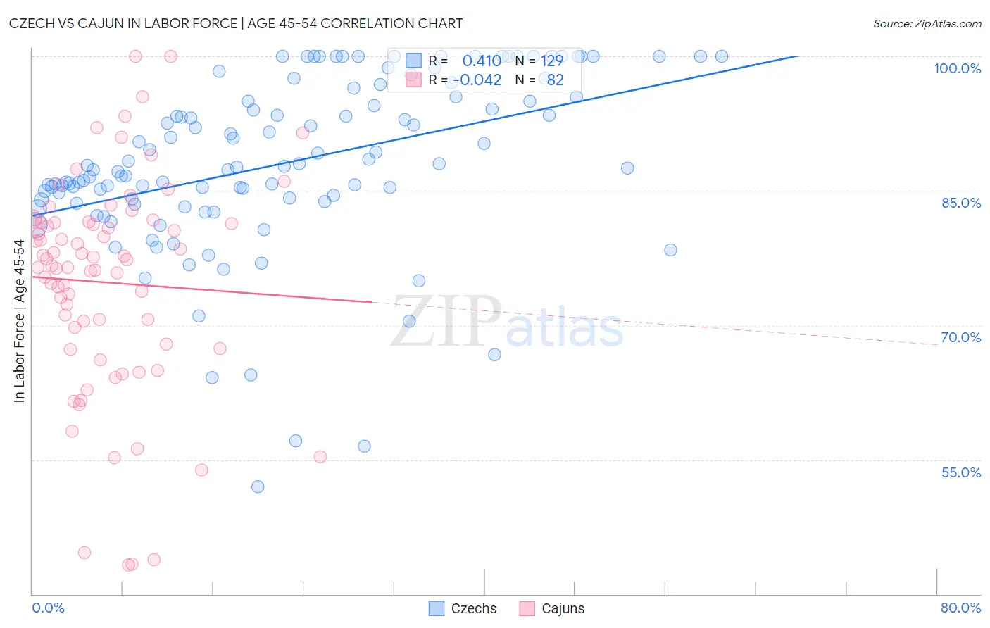Czech vs Cajun In Labor Force | Age 45-54