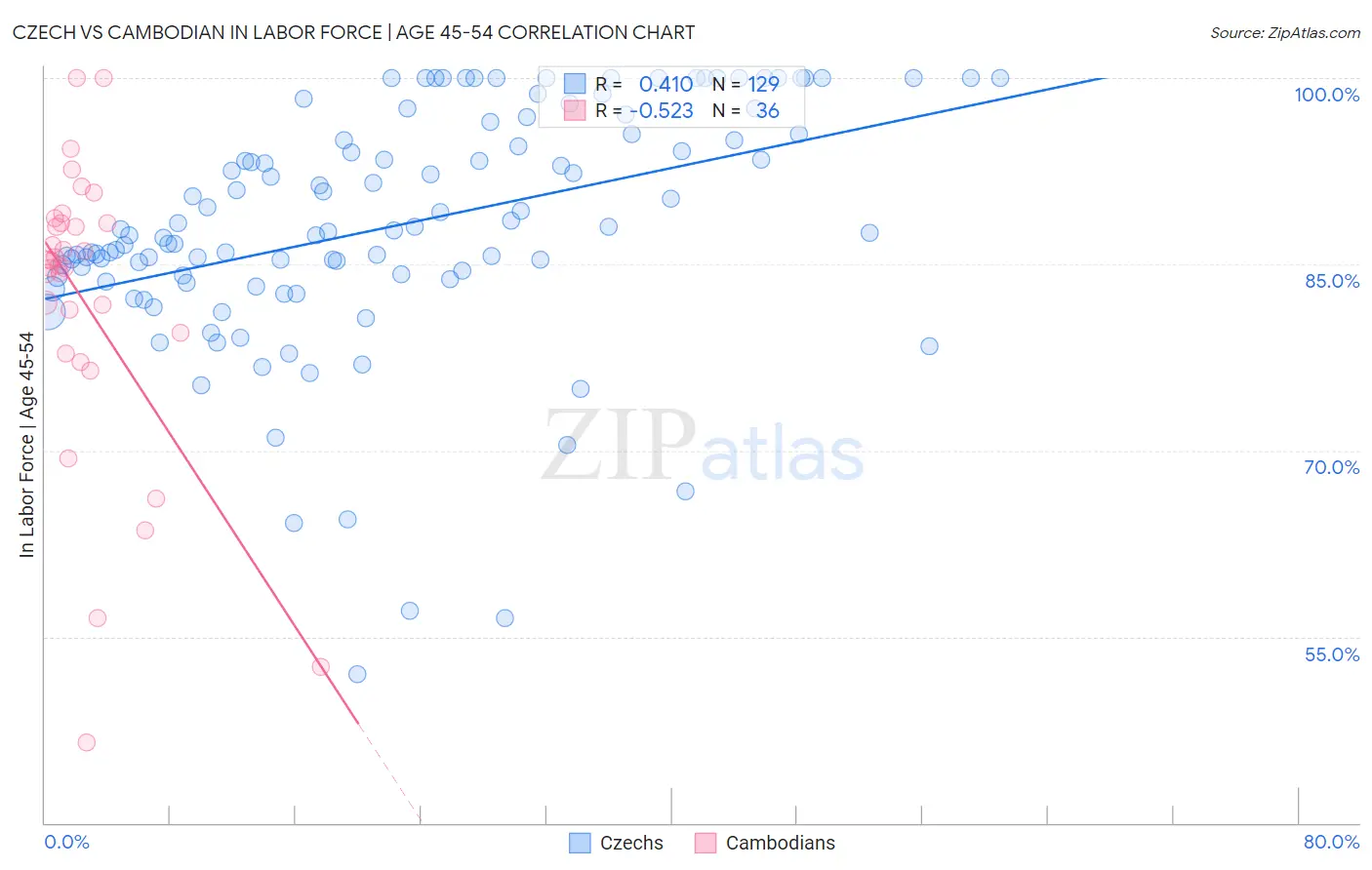 Czech vs Cambodian In Labor Force | Age 45-54