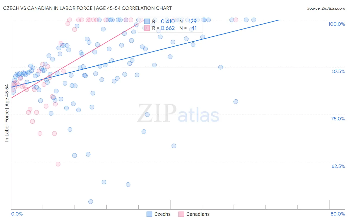 Czech vs Canadian In Labor Force | Age 45-54