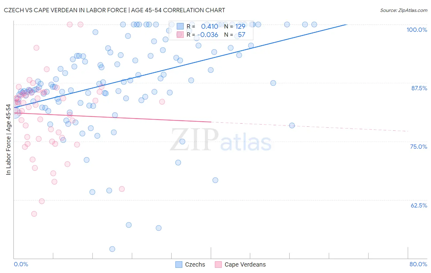 Czech vs Cape Verdean In Labor Force | Age 45-54