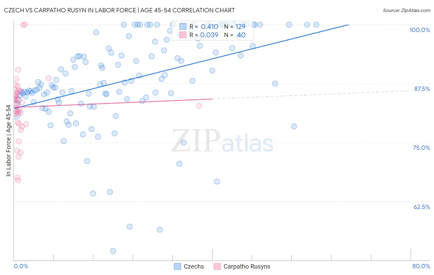 Czech vs Carpatho Rusyn In Labor Force | Age 45-54