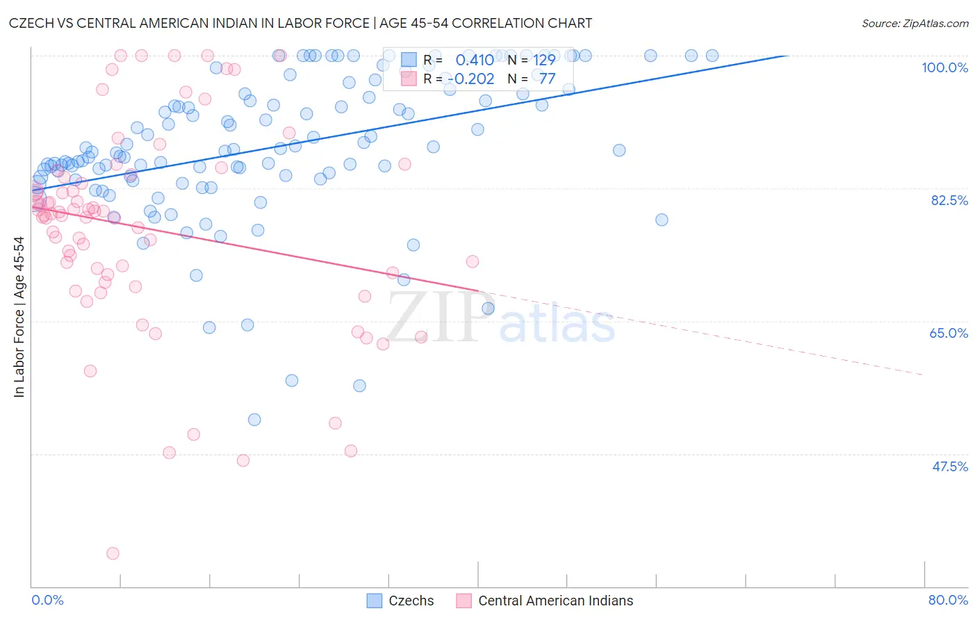Czech vs Central American Indian In Labor Force | Age 45-54