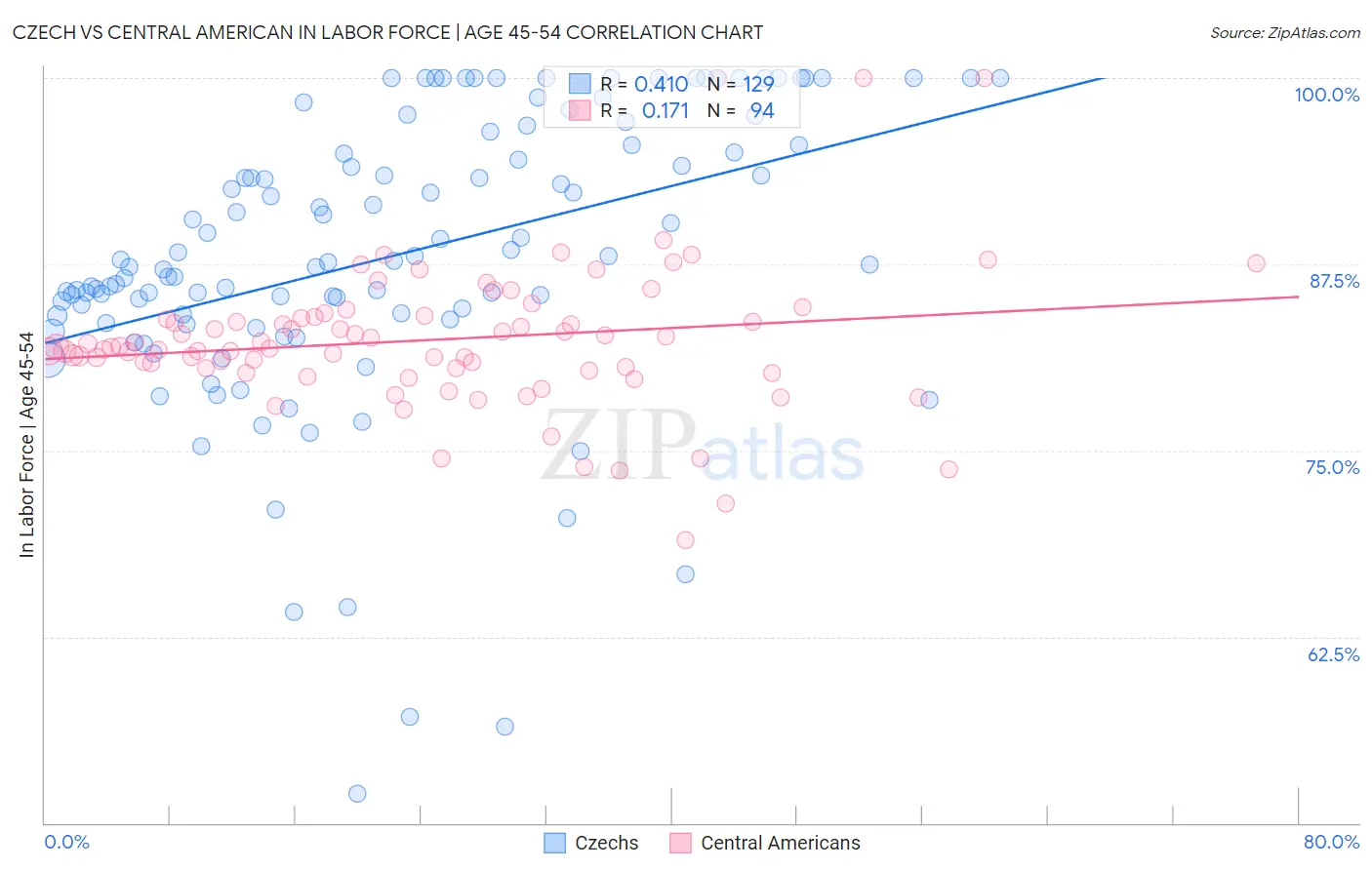 Czech vs Central American In Labor Force | Age 45-54
