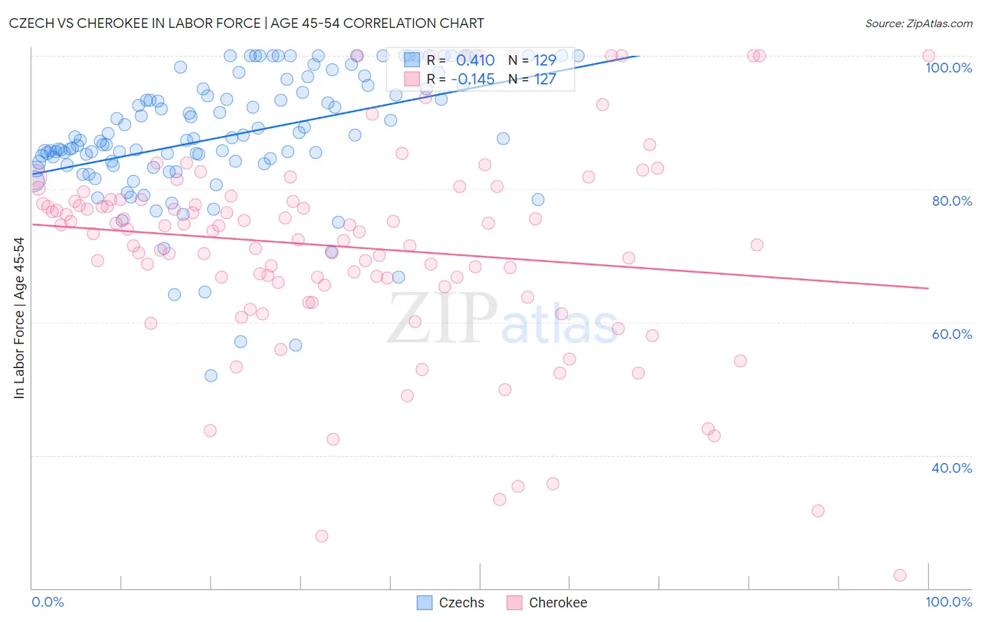 Czech vs Cherokee In Labor Force | Age 45-54