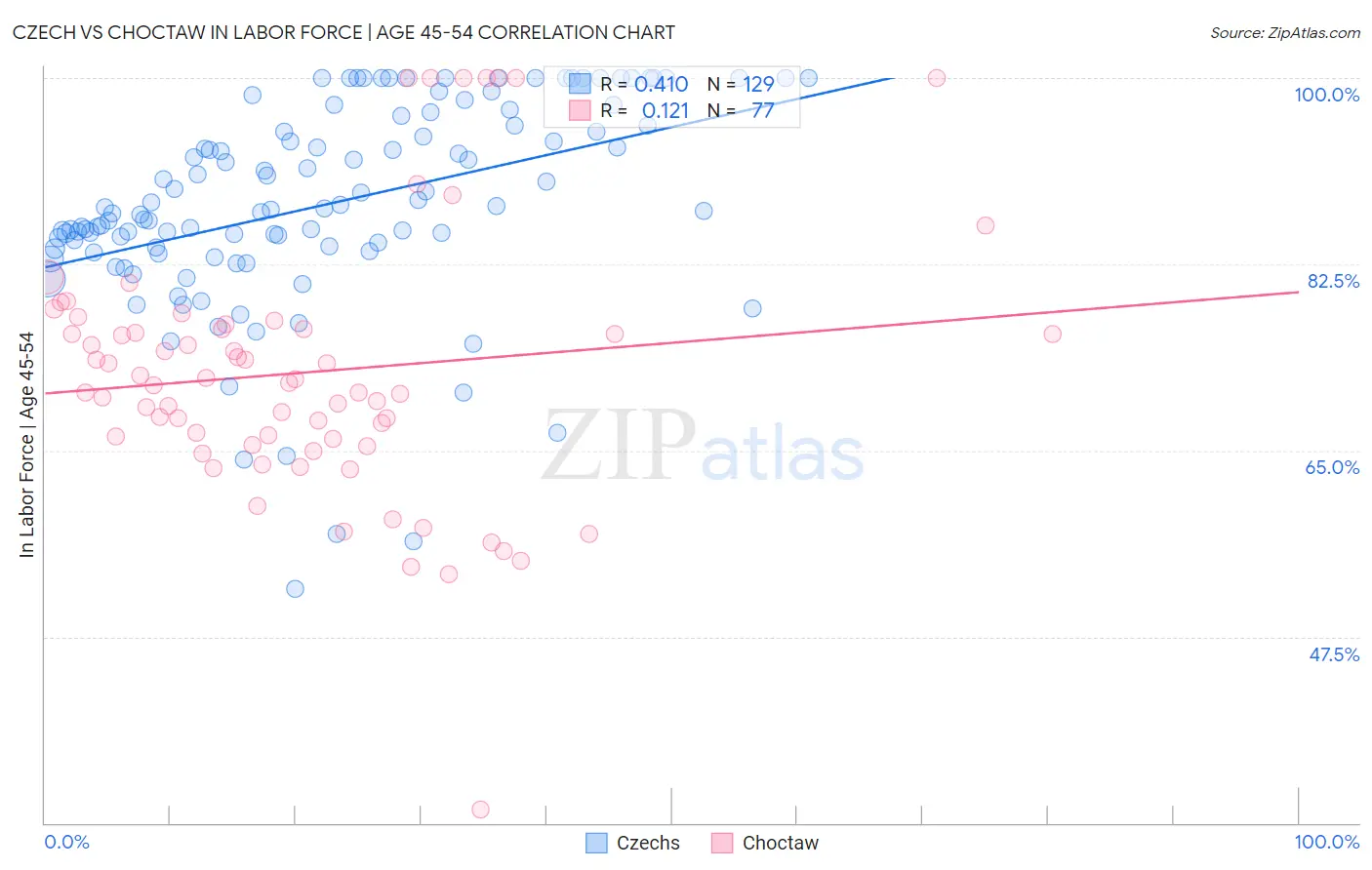 Czech vs Choctaw In Labor Force | Age 45-54