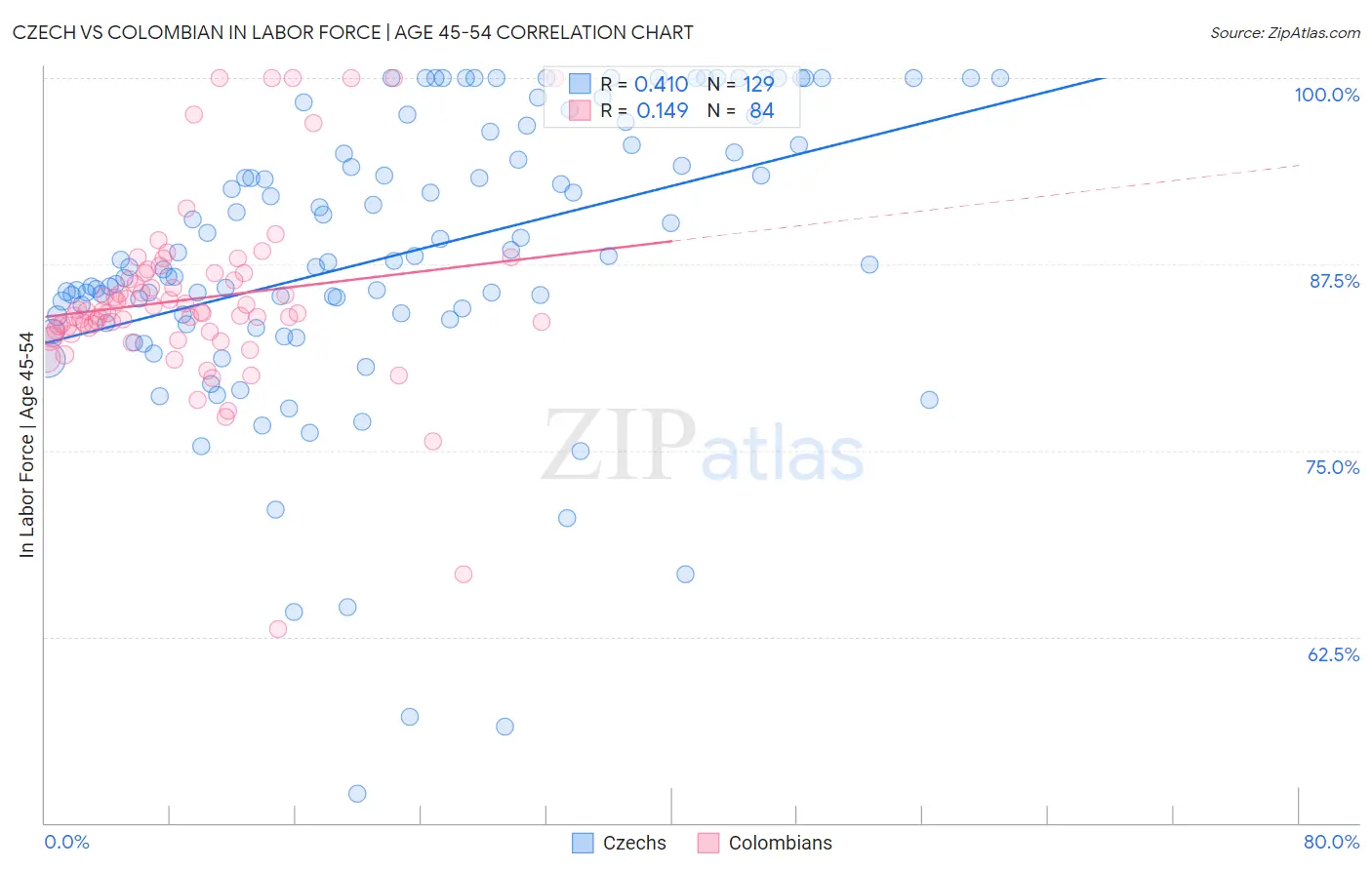 Czech vs Colombian In Labor Force | Age 45-54