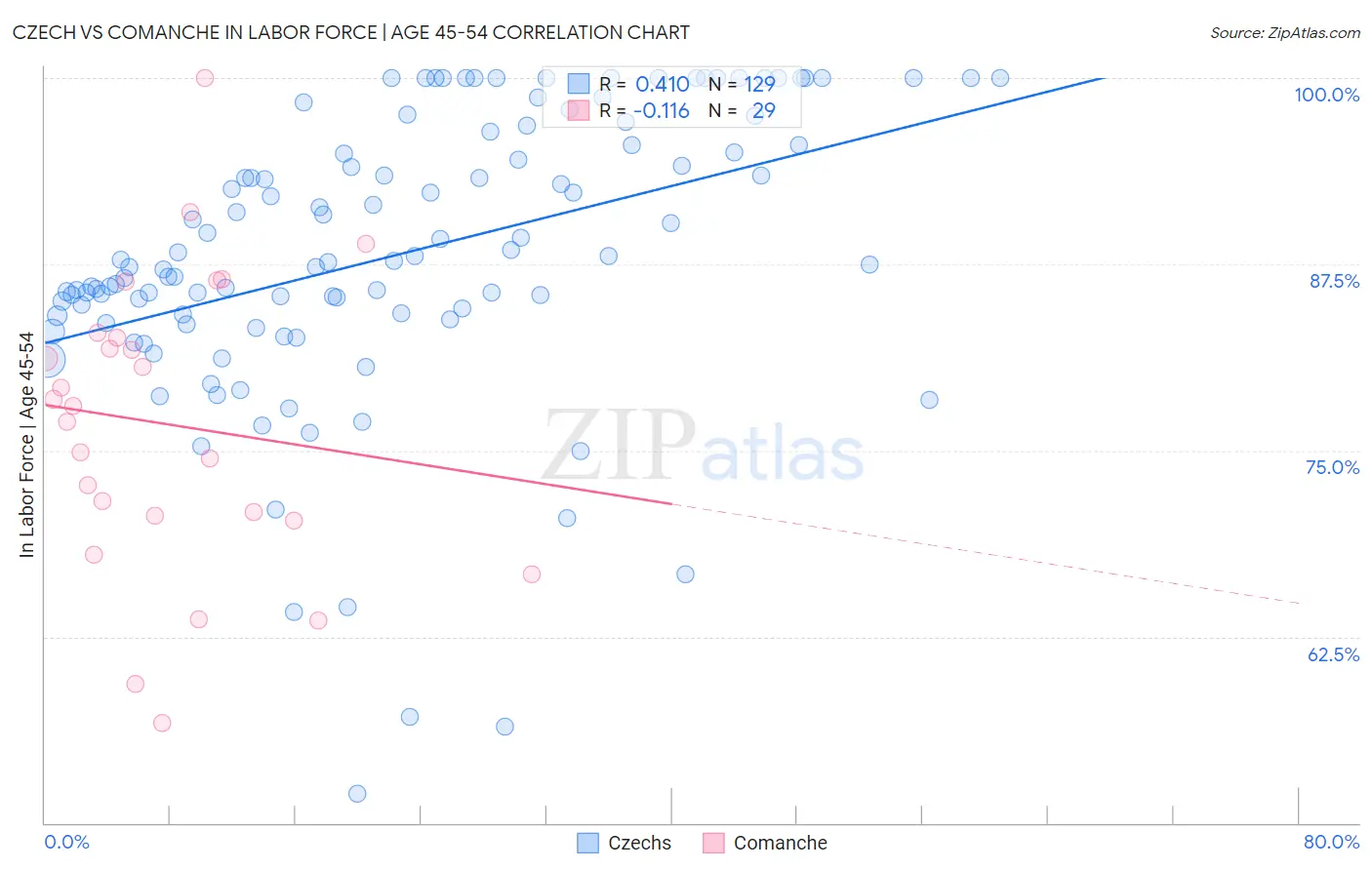 Czech vs Comanche In Labor Force | Age 45-54