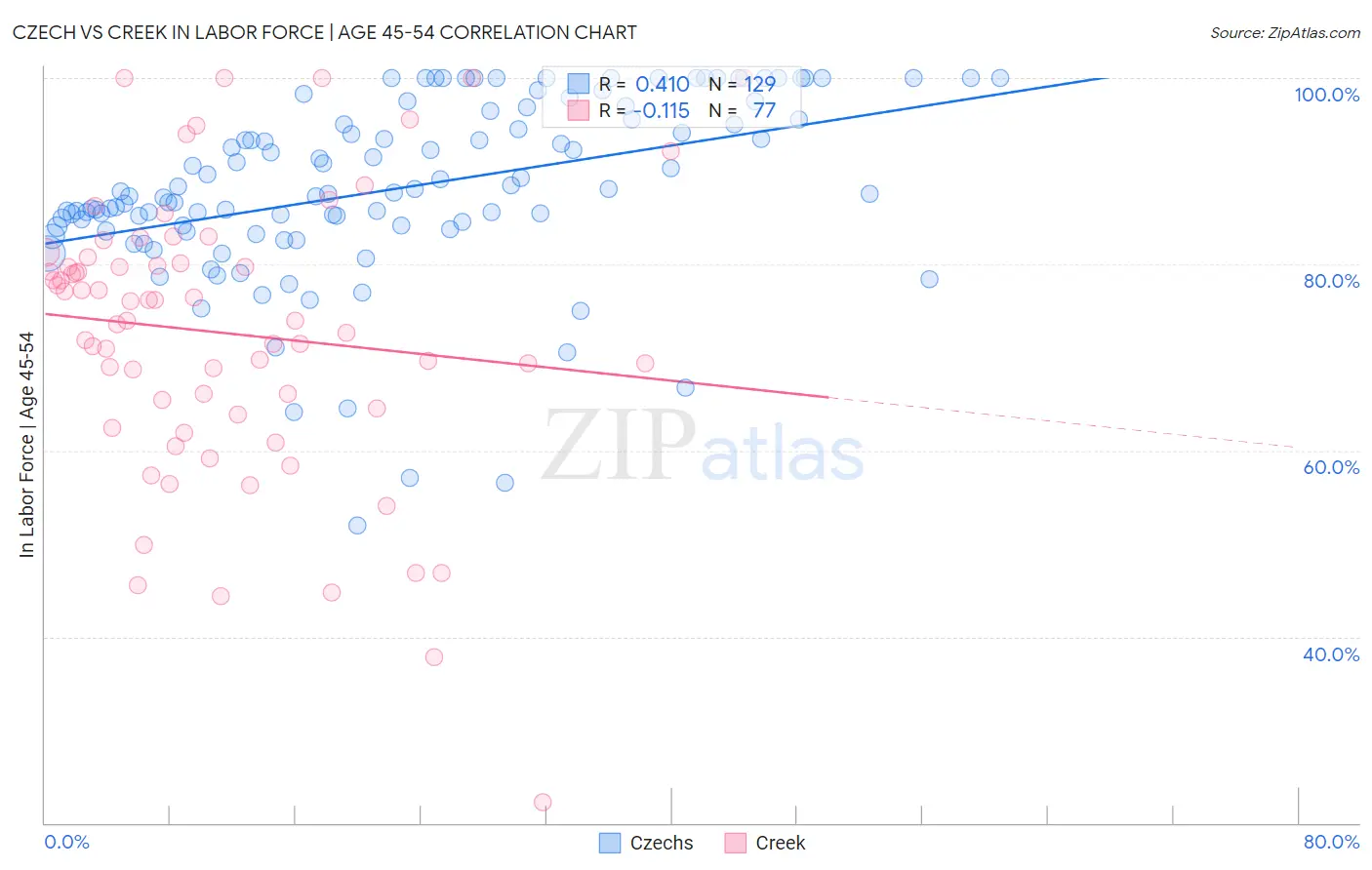 Czech vs Creek In Labor Force | Age 45-54