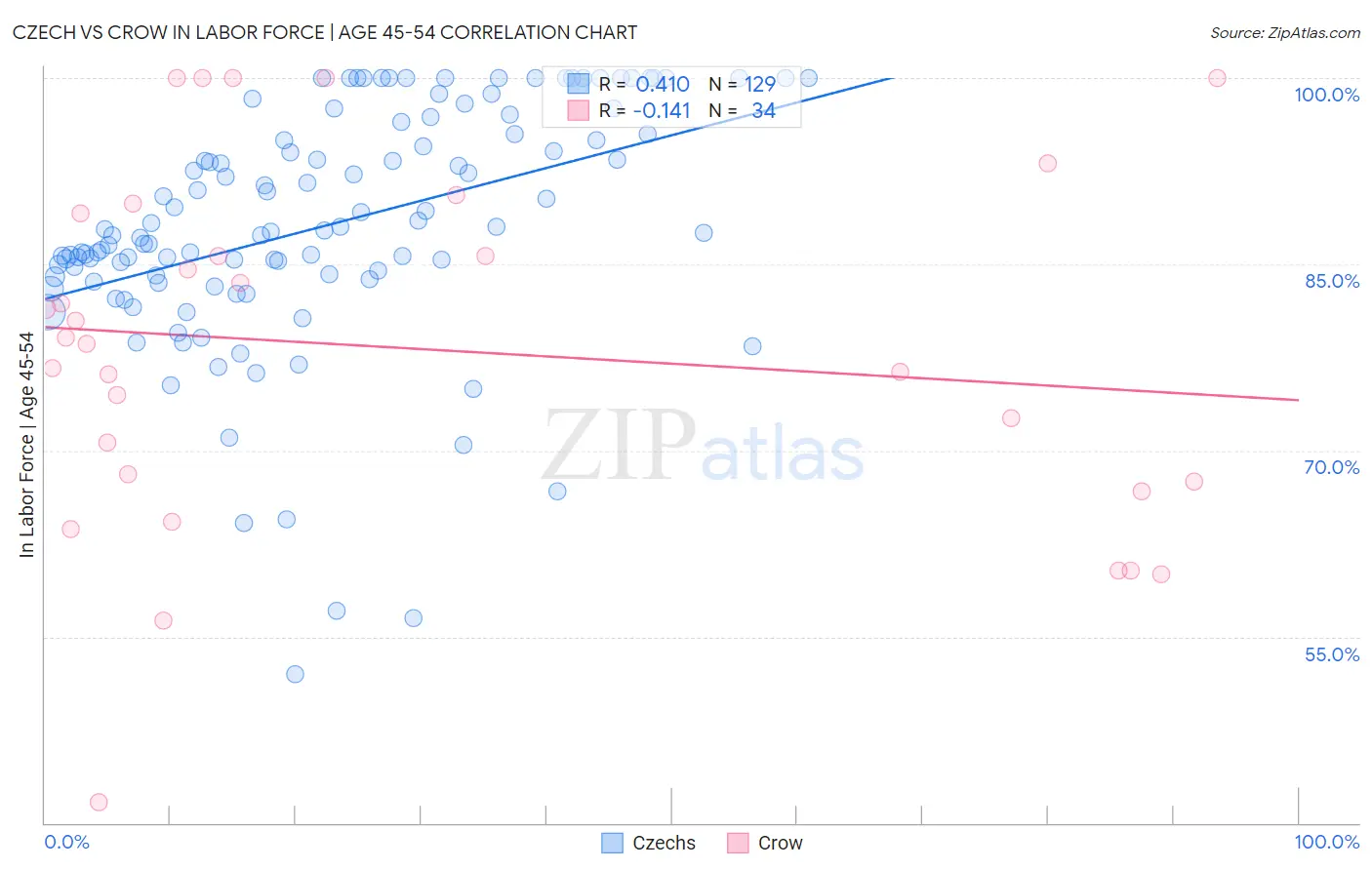 Czech vs Crow In Labor Force | Age 45-54