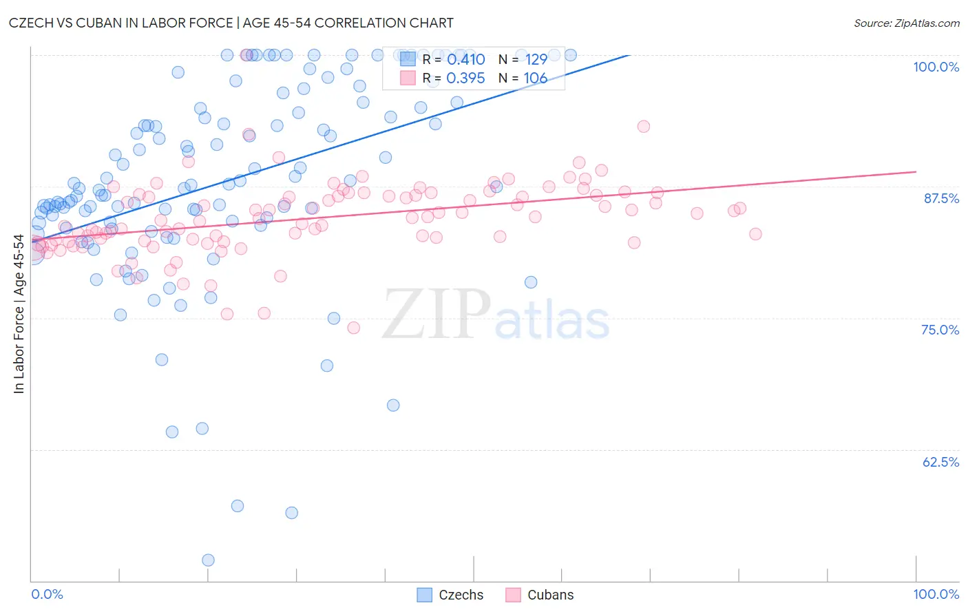 Czech vs Cuban In Labor Force | Age 45-54