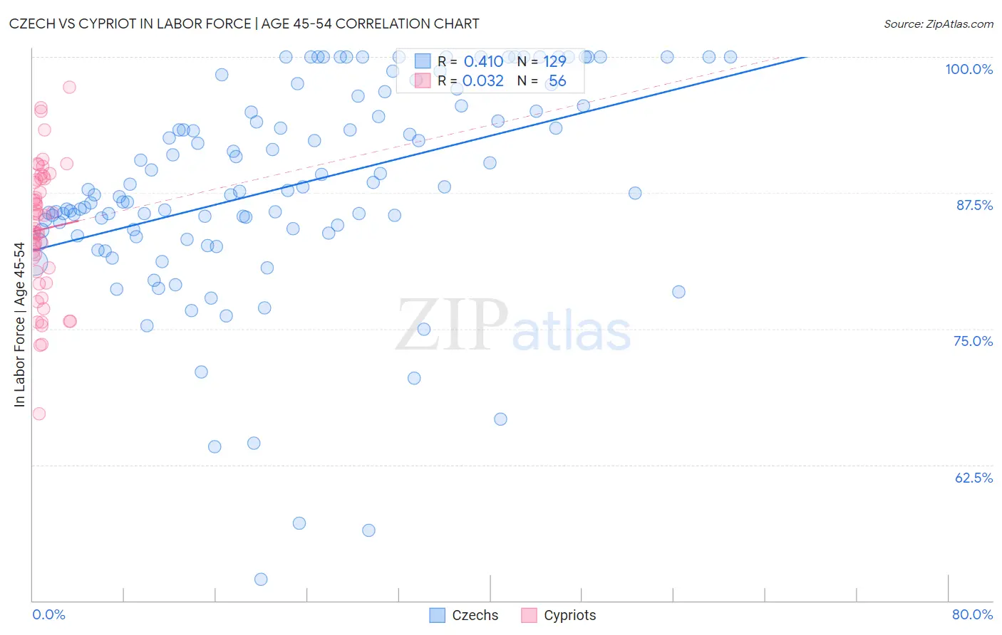 Czech vs Cypriot In Labor Force | Age 45-54