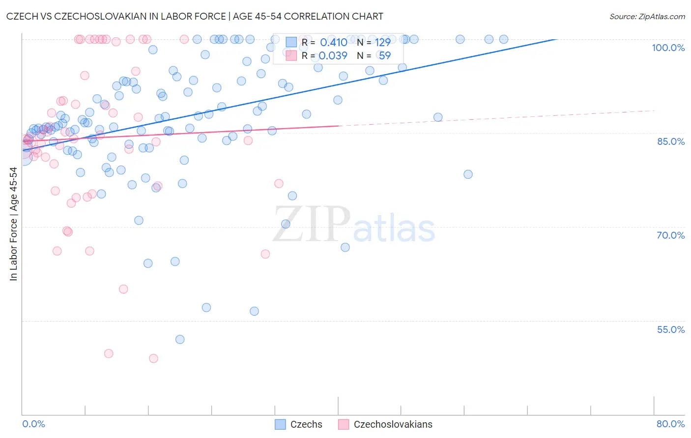 Czech vs Czechoslovakian In Labor Force | Age 45-54