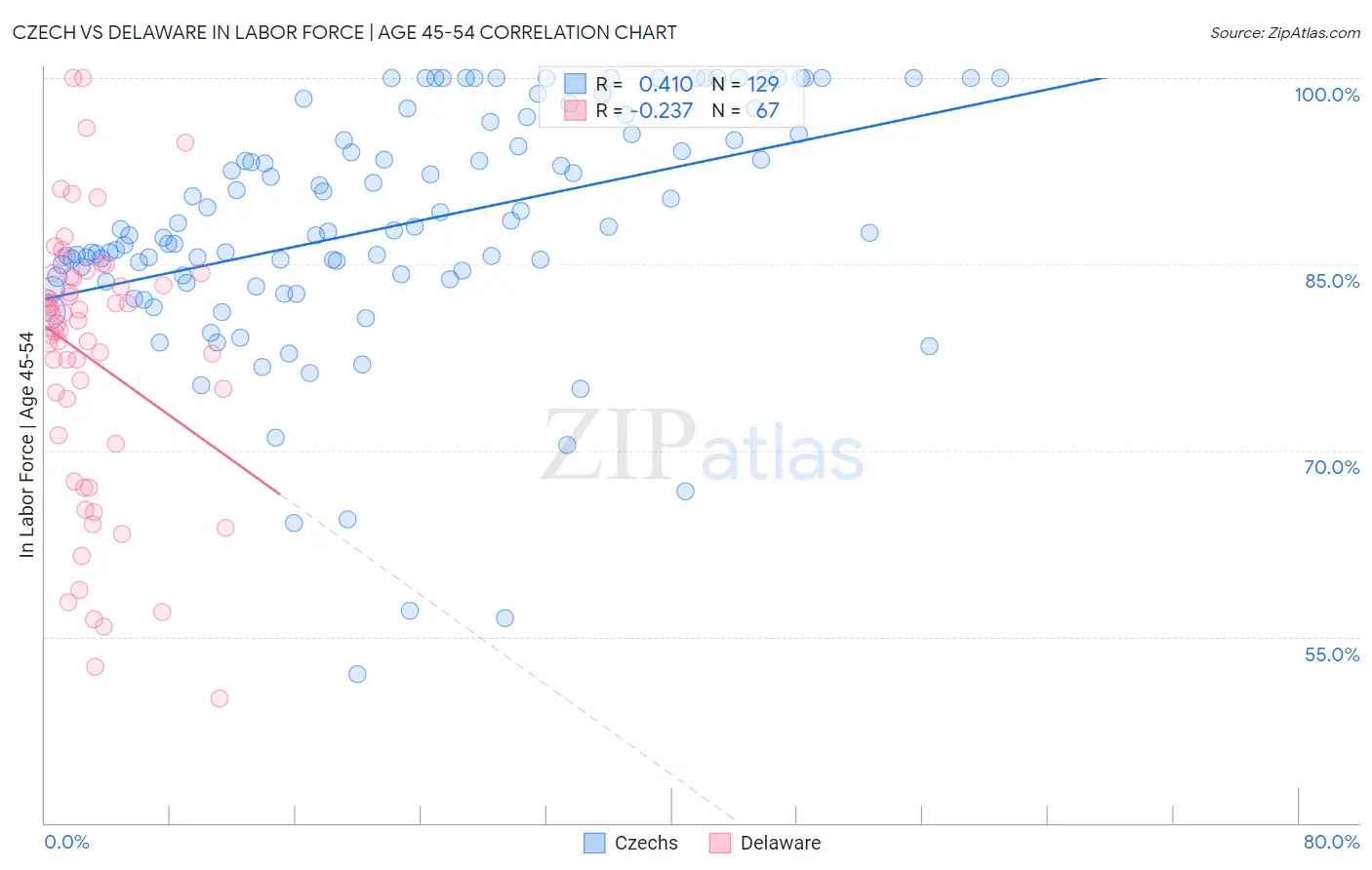 Czech vs Delaware In Labor Force | Age 45-54