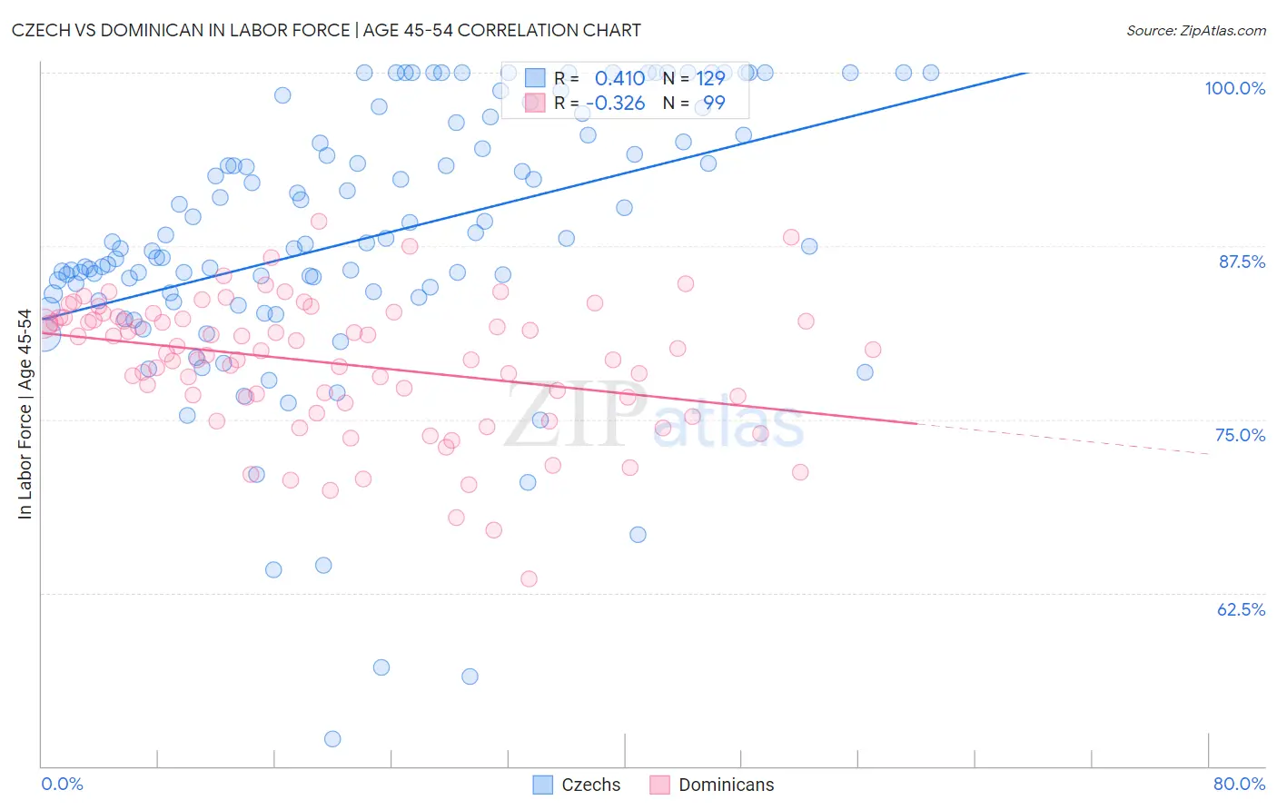 Czech vs Dominican In Labor Force | Age 45-54