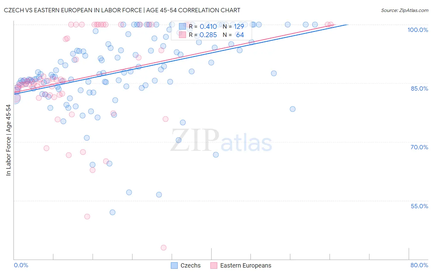 Czech vs Eastern European In Labor Force | Age 45-54