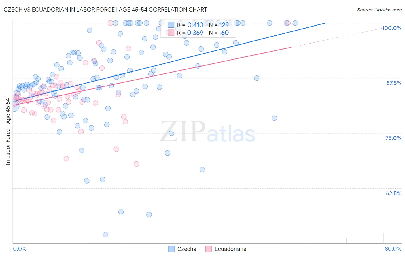 Czech vs Ecuadorian In Labor Force | Age 45-54