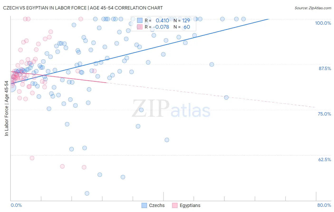 Czech vs Egyptian In Labor Force | Age 45-54