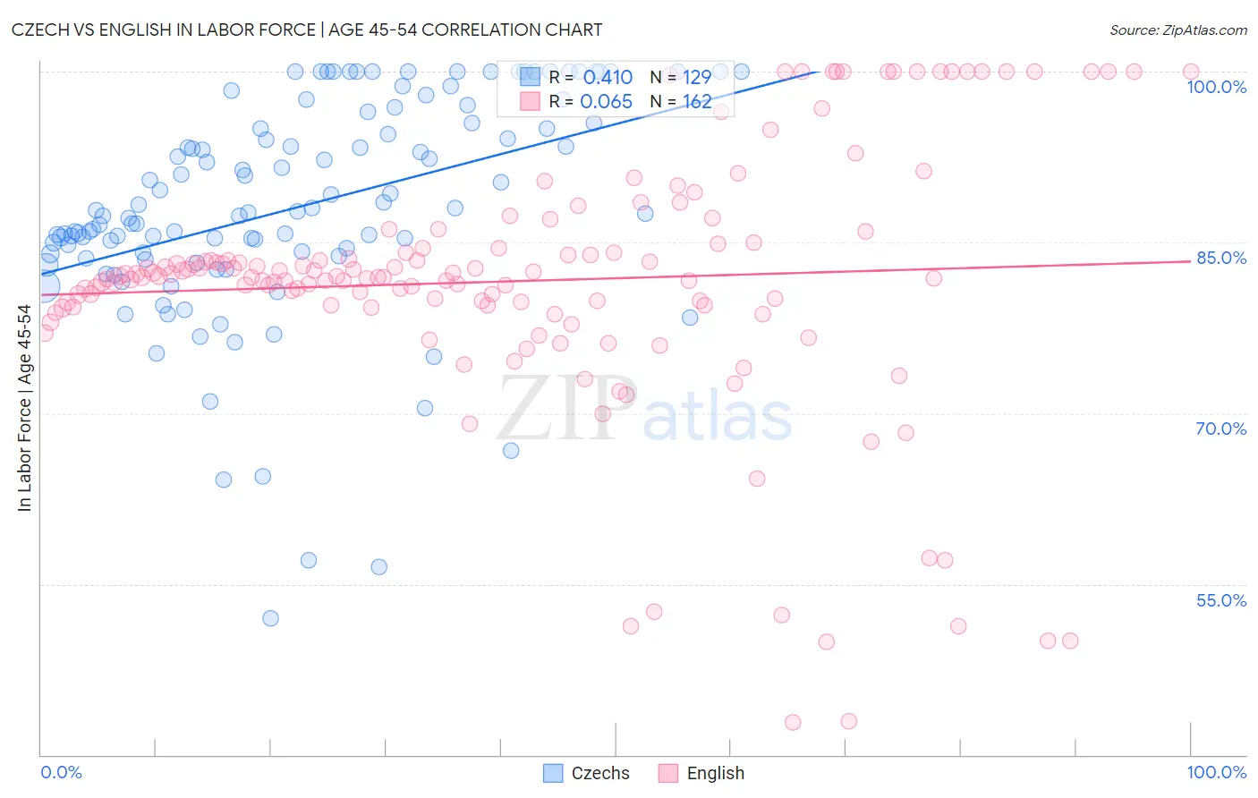 Czech vs English In Labor Force | Age 45-54