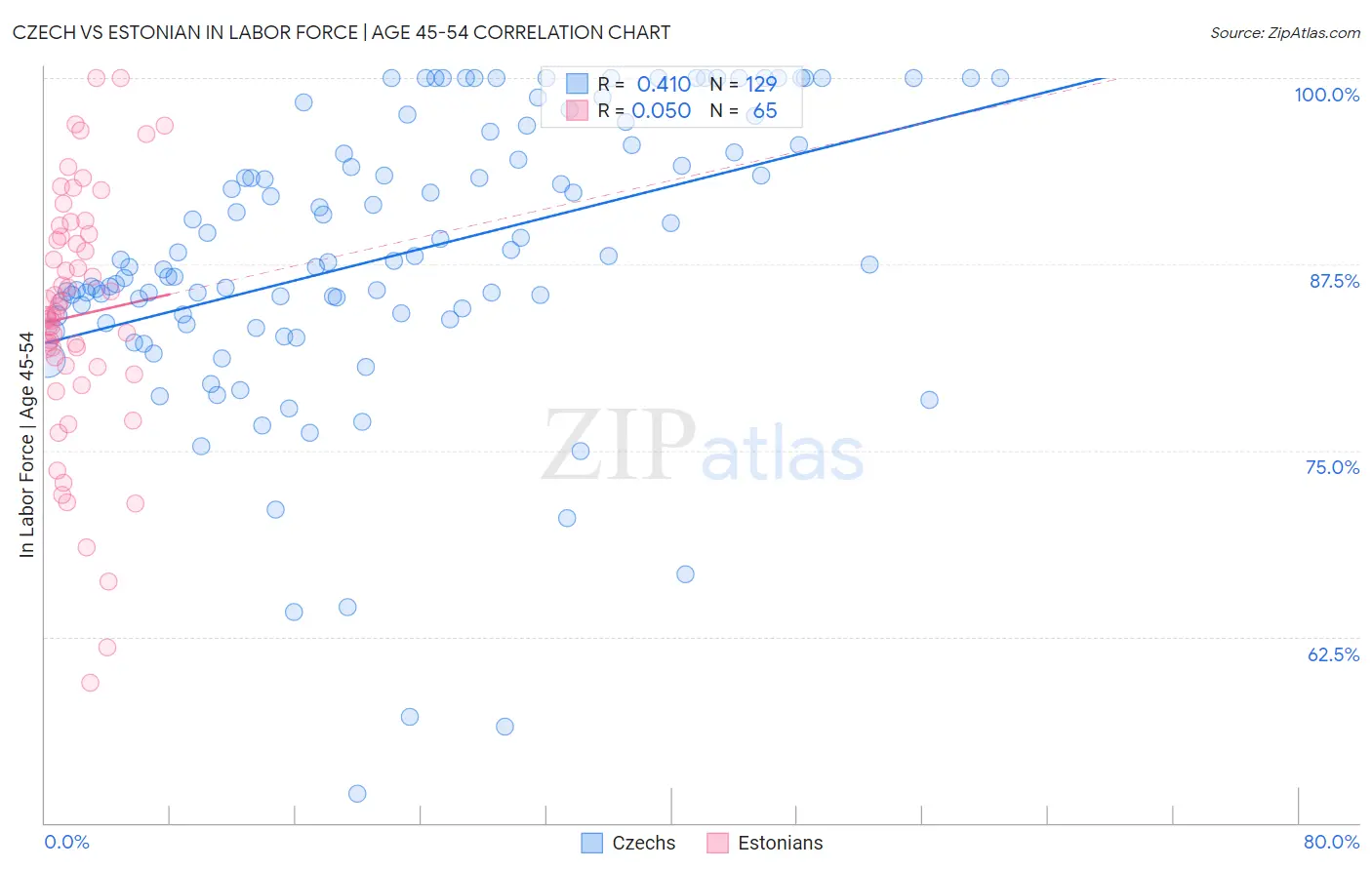 Czech vs Estonian In Labor Force | Age 45-54