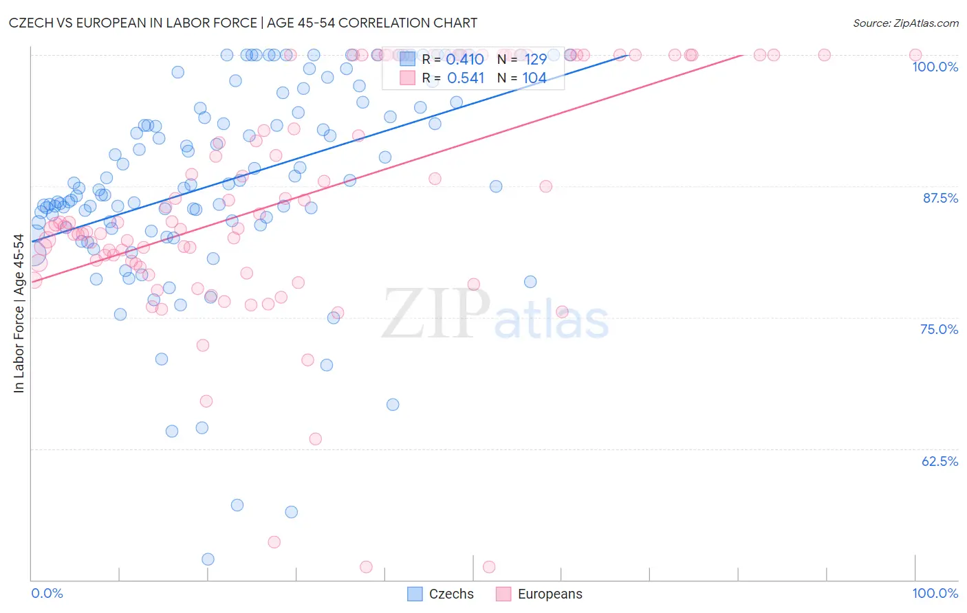 Czech vs European In Labor Force | Age 45-54