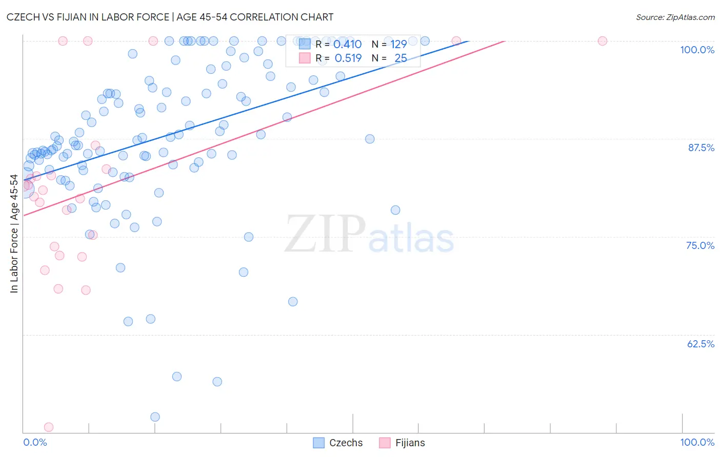 Czech vs Fijian In Labor Force | Age 45-54