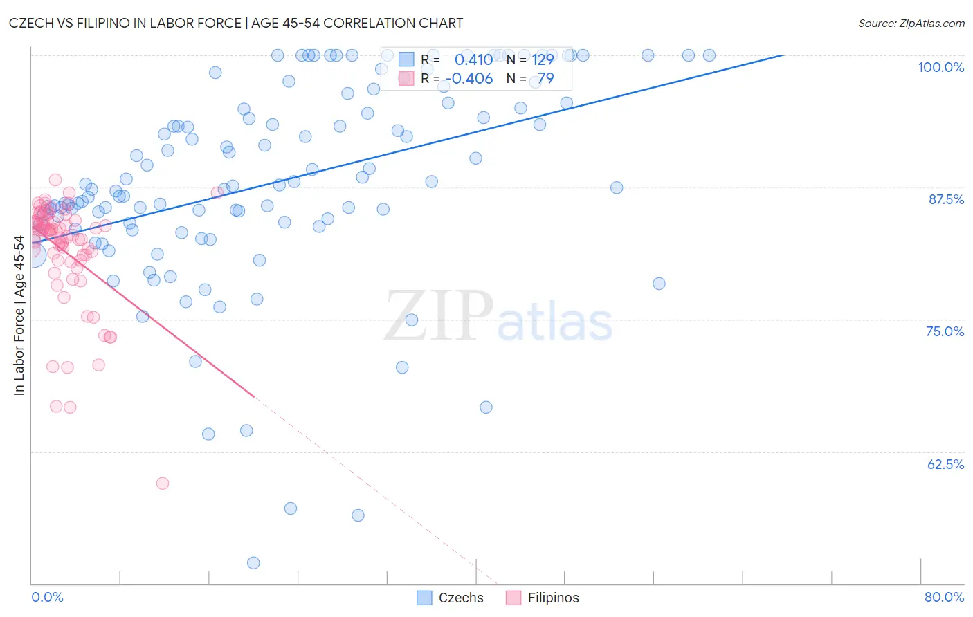 Czech vs Filipino In Labor Force | Age 45-54