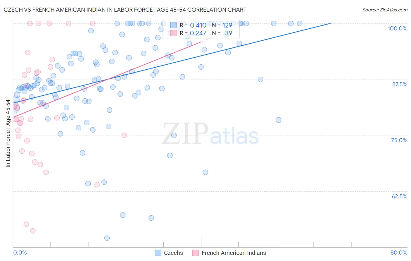 Czech vs French American Indian In Labor Force | Age 45-54